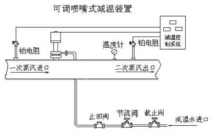 可調(diào)噴嘴式減溫裝置